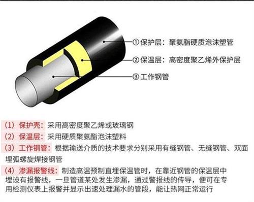 四平聚氨酯蒸汽保温管产品保温结构