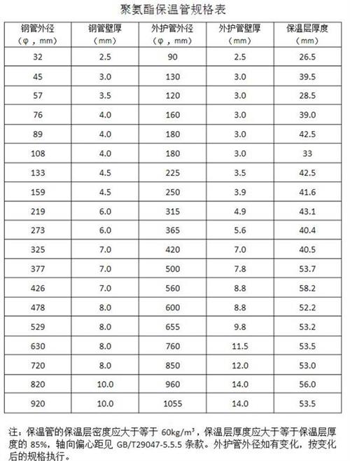 四平热力聚氨酯保温管产品规格尺寸